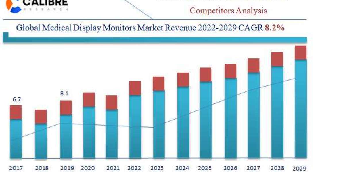 #Medical_Display_Monitors Market Size Growth Rising at CAGR of 8.2 % with players Double Black Imaging, Steris, UTI Tech