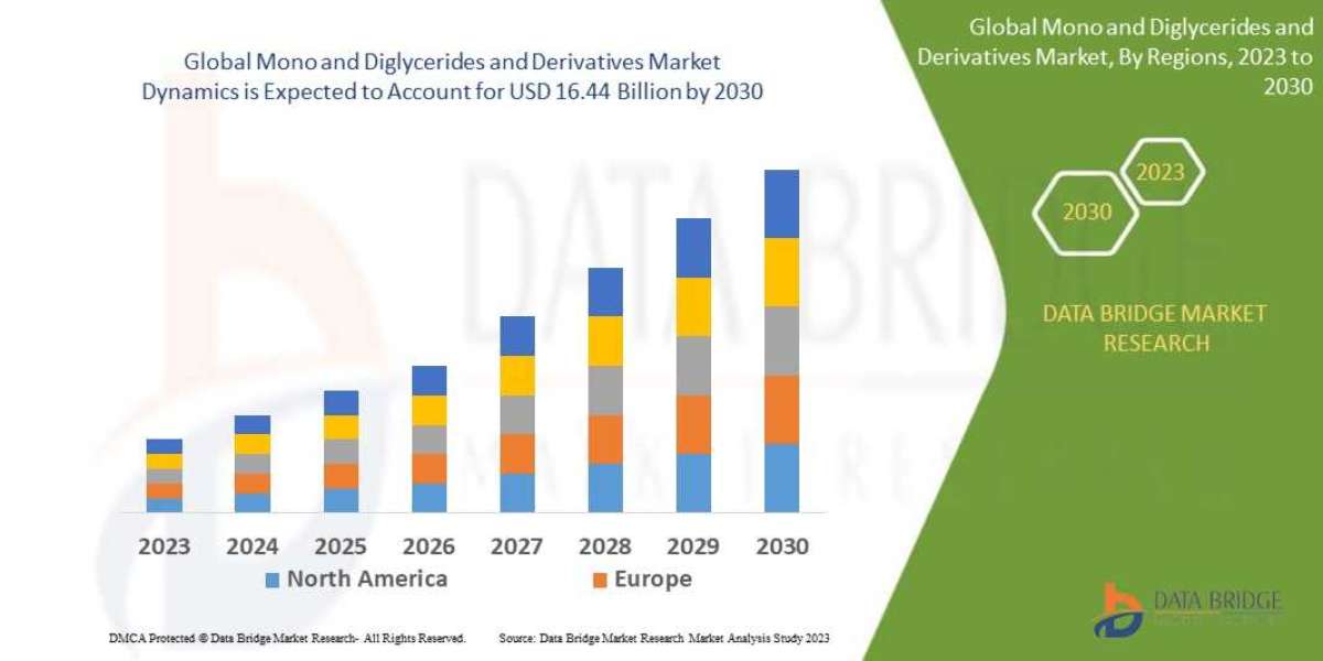 Mono and Diglycerides and Derivatives Market is Surge to Witness Huge Demand at a CAGR of 7.95%during the forecast perio