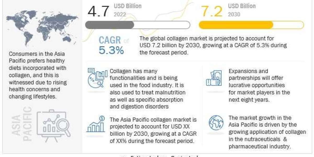 Collagen Market Analysis, Size, Share, Trends & Growth Report, 2030