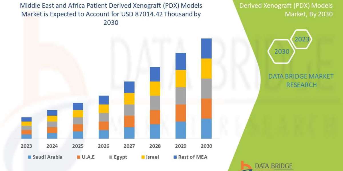 Middle East and Africa Patient Derived Xenograft (PDX) Models Market Trends, Scope, Size, Forecast by 2030