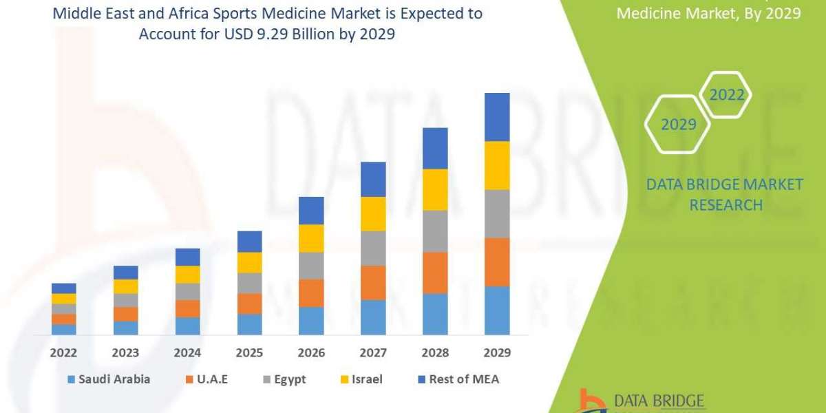 Middle East and Africa Sports Medicine Market Size, Scope, Growth, Trends, Global Industry analysis by 2029