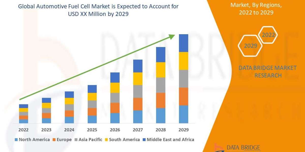 Automotive Fuel Cell   Market Demand, Opportunities and  Forecast By 2029