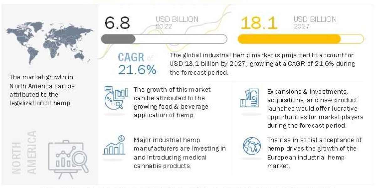 Industrial Hemp Market to Hit $18.1 billion by 2027 | America Inc, Cronos Group Inc, Ecofibre Limited, GenCanna etc.